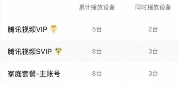 腾讯视频vip可以几个人一起使用 腾讯视频vip人数限制