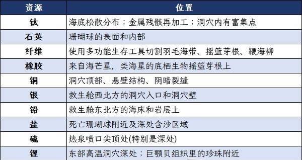 《深海迷航2》快速入门指南 《深海迷航2》重要资源点位置