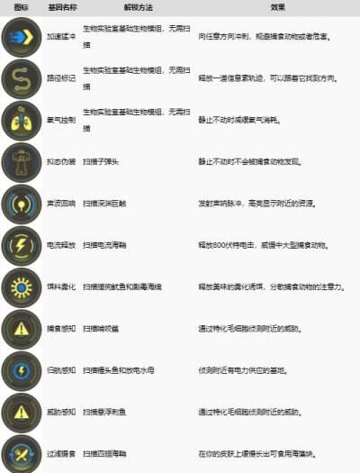 《深海迷航2》全基因解锁方法 《深海迷航2》全基因效果一览