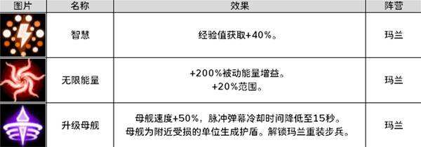 《零度空间》佣兵图鉴大全 全佣兵阵营兵种/建筑/技能介绍