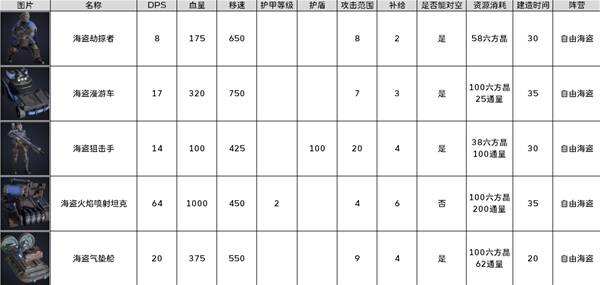 《零度空间》佣兵图鉴大全 全佣兵阵营兵种/建筑/技能介绍