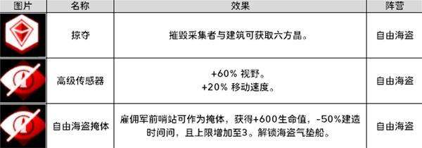 《零度空间》佣兵图鉴大全 全佣兵阵营兵种/建筑/技能介绍