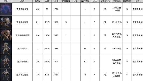 《零度空间》佣兵图鉴大全 全佣兵阵营兵种/建筑/技能介绍