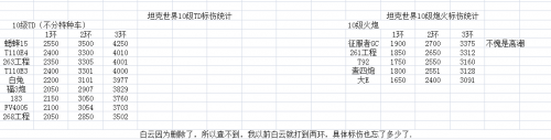 坦克世界打环党可收藏 8-10级重坦中坦标伤统计