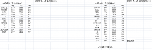 坦克世界打环党可收藏 8-10级重坦中坦标伤统计