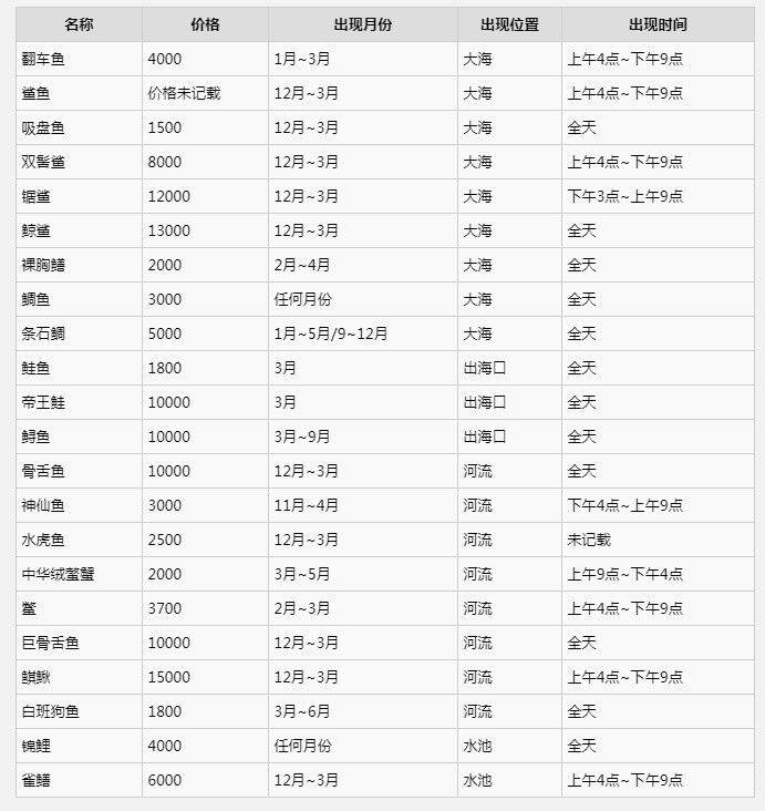 《集合啦动物森友会》南北半球珍稀鱼类价格出现位置与时间一览