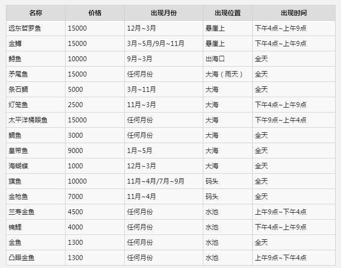 《集合啦动物森友会》南北半球珍稀鱼类价格出现位置与时间一览