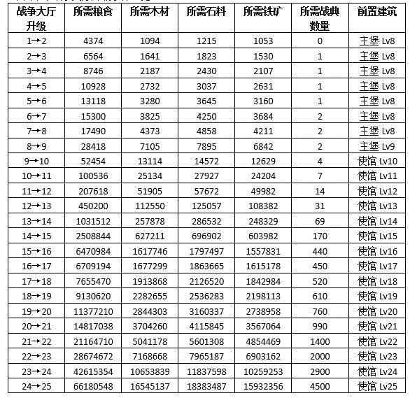 权力的游戏凛冬将至战争大厅效果是什么