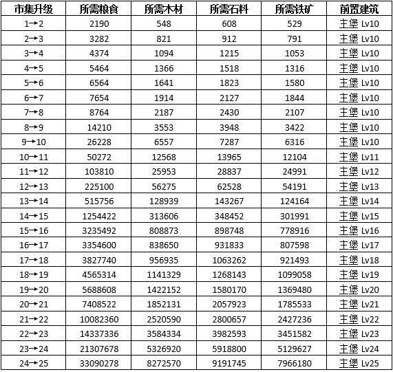 权力的游戏凛冬将至市集作用是什么