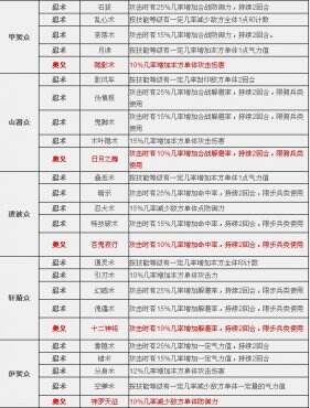 太阁立志2忍者众技能详解