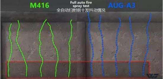 绝地求生国外大神测试 M416比AUG更强！