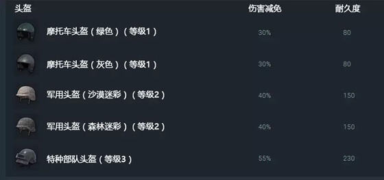 残破三级头比二级头好用吗？残破防具如何选择