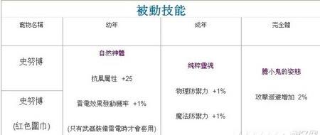 《艾尔之光》宠物喂食及性格培养 
