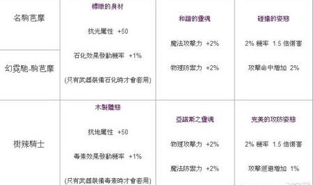 《艾尔之光》宠物喂食及性格培养 