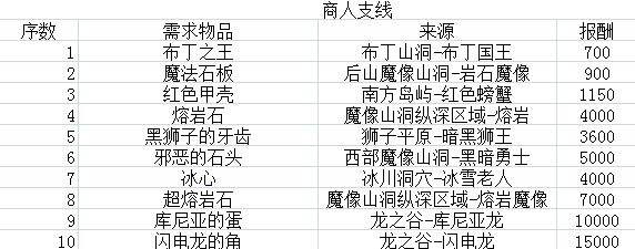 疾风魔女魔女之泉1复刻版前期新手少走弯路技巧：开局上手攻略大全[多图]图片4