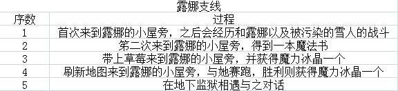 疾风魔女魔女之泉1复刻版前期新手少走弯路技巧：开局上手攻略大全[多图]图片2