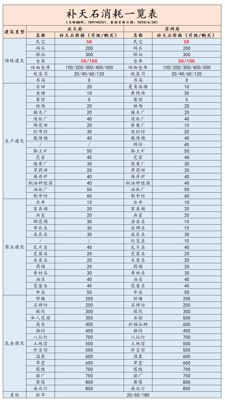 江南百景图补天石消耗表