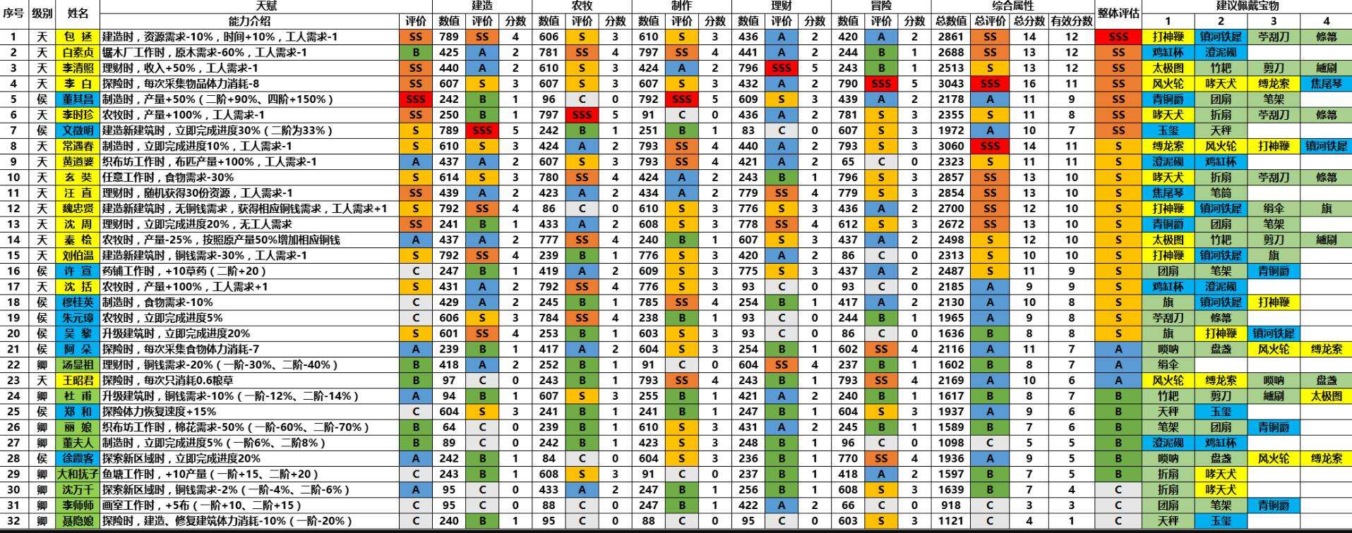 江南百景图全角色技能属性评价