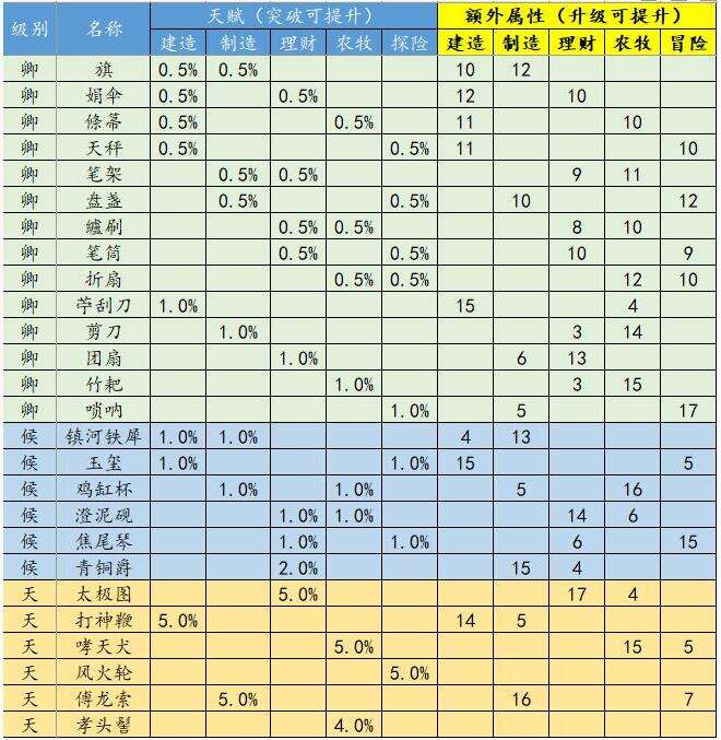 江南百景图珍宝突破升级方法