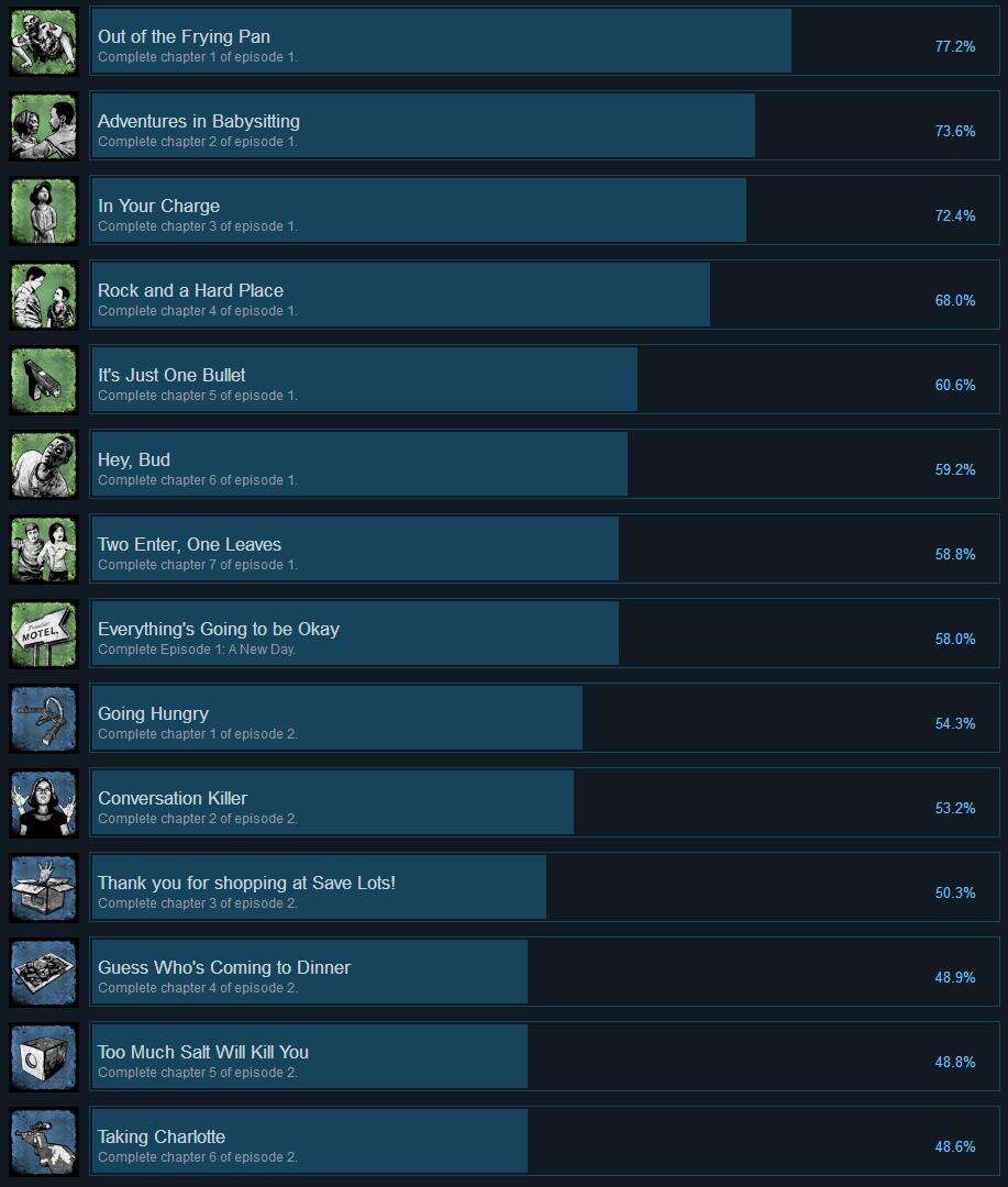 行尸走肉成就大全 行尸走肉成就解锁条件一览