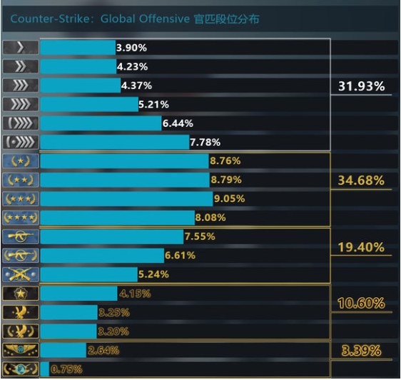 csgo段位图从高到低介绍