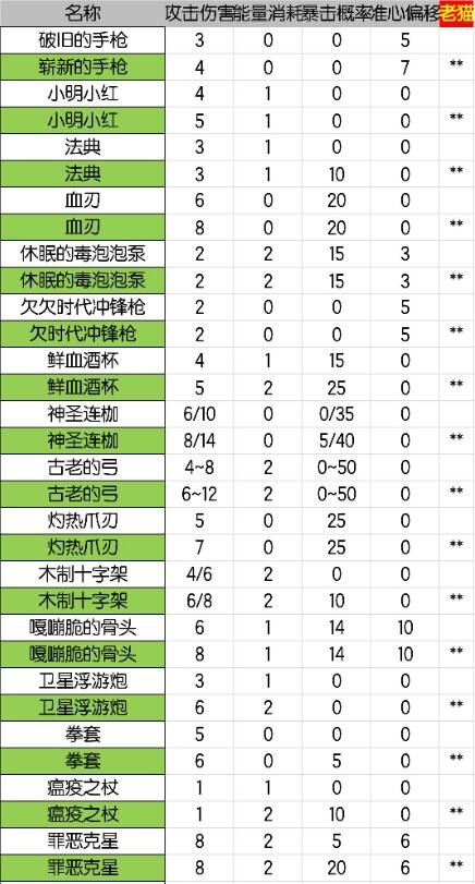 元气骑士全武器图鉴汇总