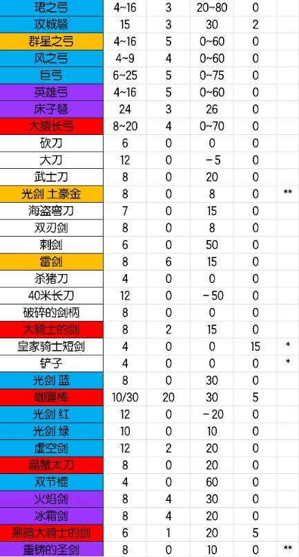 元气骑士全武器图鉴汇总