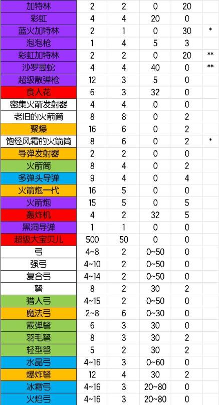 元气骑士全武器图鉴汇总