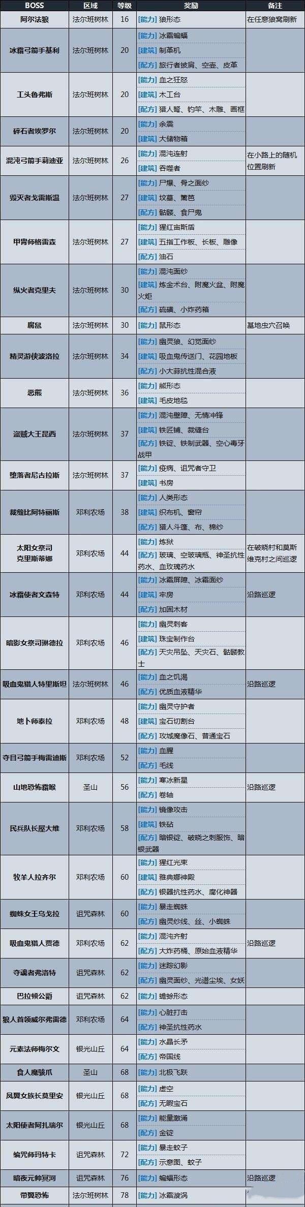 吸血鬼崛起所有BOSS位置分布 V rising全地图BOSS具体位置