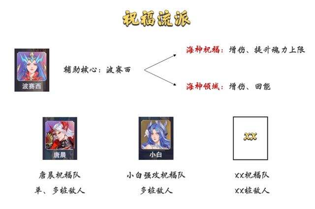 《斗罗大陆：魂师对决》祝福流长图打法攻略