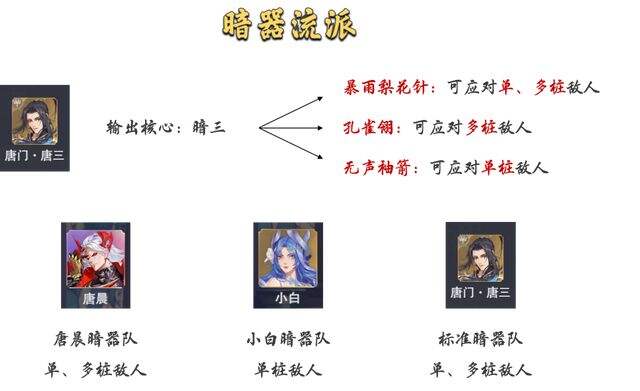 《斗罗大陆：魂师对决》暗器流长图打法攻略