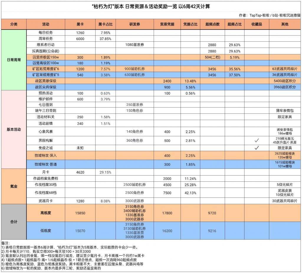 《战双帕弥什》枯朽为灯活动奖励一览
