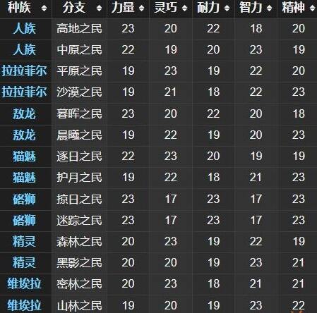 ff14种族介绍 八大可选种族介绍