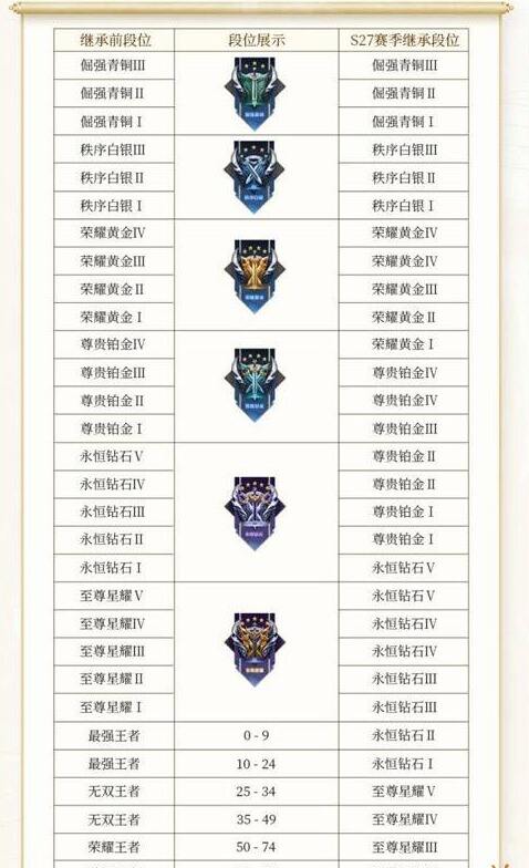 王者荣耀s28赛季段位继承表 s28继承规则介绍
