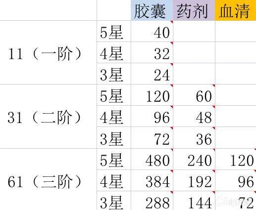 《星火之歌》进阶材料获取方法