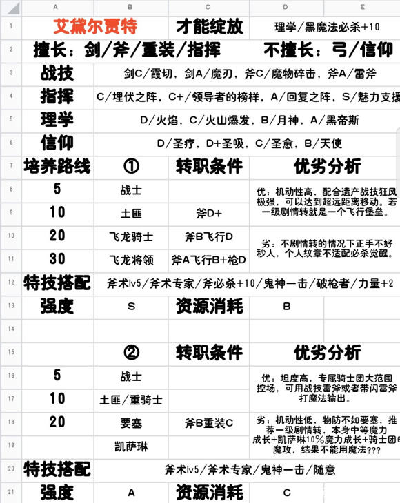 《火焰纹章：风花雪月》全人物信息一览