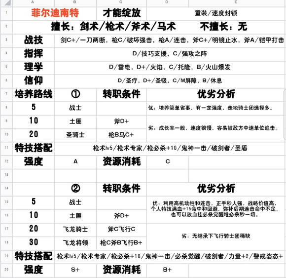 《火焰纹章：风花雪月》全人物信息一览