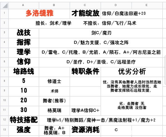 《火焰纹章：风花雪月》全人物信息一览