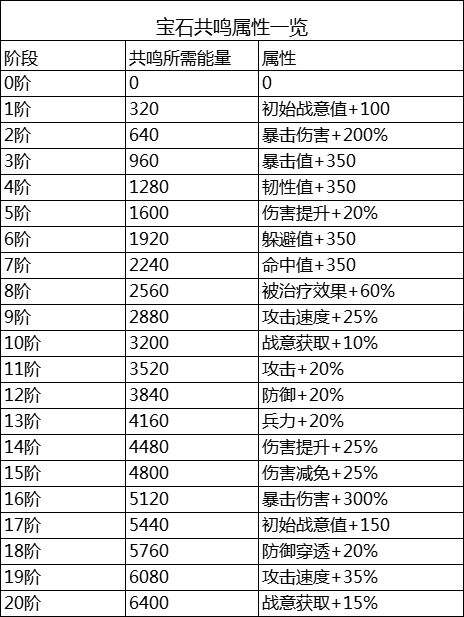 《时之幻想曲》宝石共鸣玩法攻略