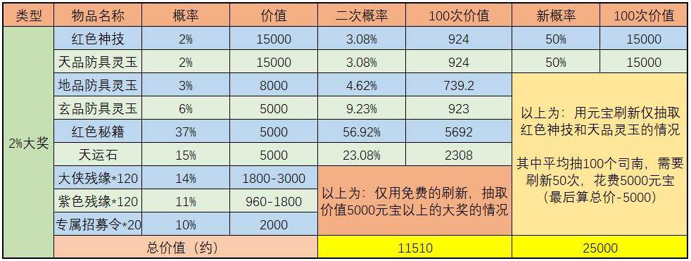 《武林闲侠》天宫探宝金司南收益分析