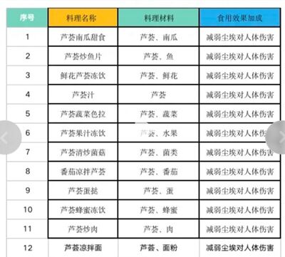 黎明觉醒芦荟采集位置介绍