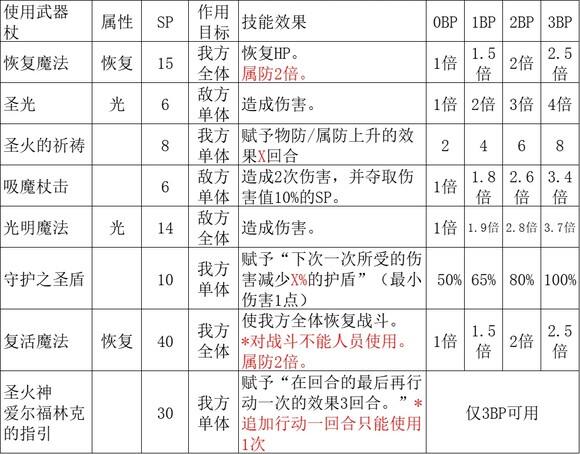 《歧路旅人2》神官的技能是什么