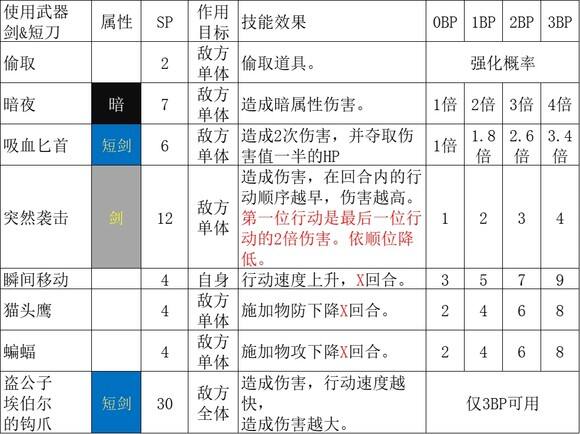 《歧路旅人2》盗贼的技能是什么