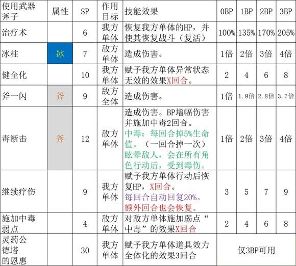 《歧路旅人2》药师的技能是什么