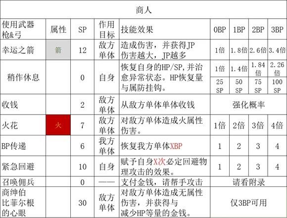 《歧路旅人2》商人的技能是什么