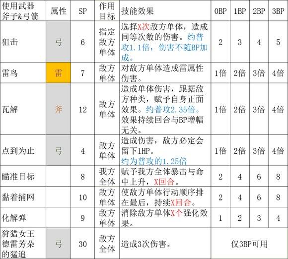 《歧路旅人2》猎人的技能是什么