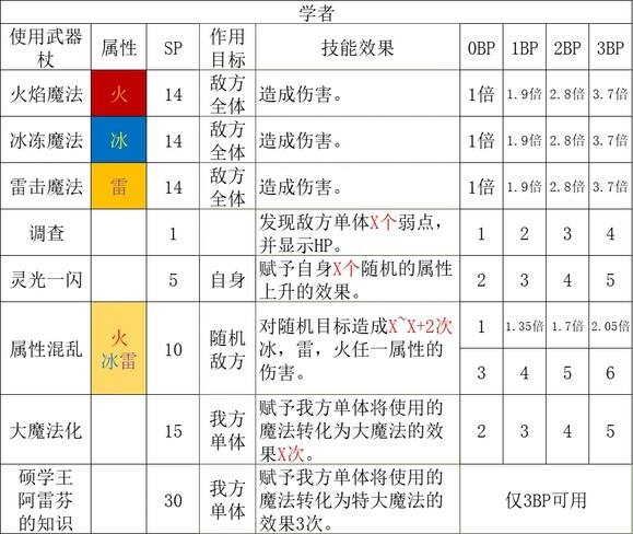 《歧路旅人2》学者的技能是什么