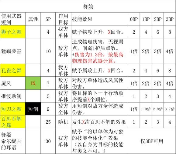 《歧路旅人2》舞娘的技能是什么