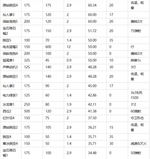 《植物大战僵尸2》常用植物优势比较