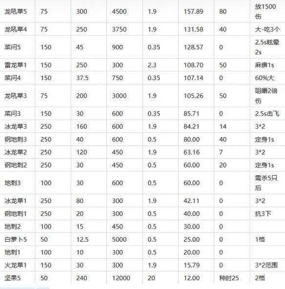 《植物大战僵尸2》常用植物优势比较